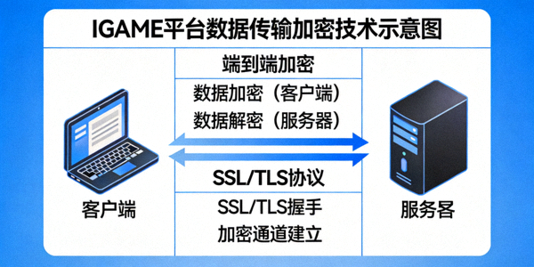 IGAME平台数据传输加密技术示意图 - 展示端到端加密与SSL/TLS协议