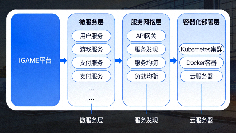 IGAME平台微服务与云原生架构拓扑图 - 展示服务网格与容器化部署