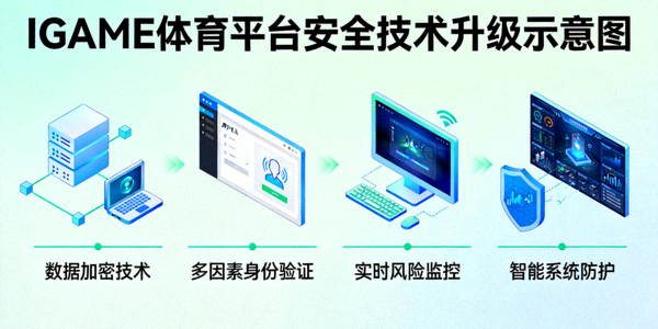 IGAME体育平台安全技术升级示意图