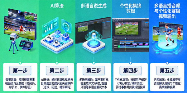 AI自动生成多语言体育赛事解说与个性化赛事集锦的工作流程示意图