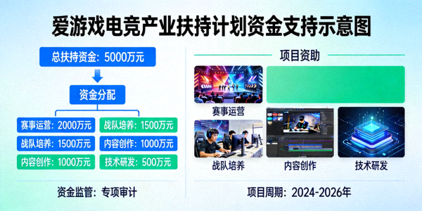 爱游戏电竞产业扶持计划资金支持示意图 - 展示资金流向与项目资助
