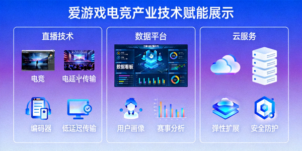 爱游戏电竞产业技术赋能展示 - 直播技术、数据平台与云服务