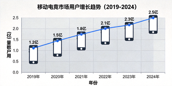 移动电竞市场快速增长趋势图，显示智能手机上电竞游戏用户数量逐年上升