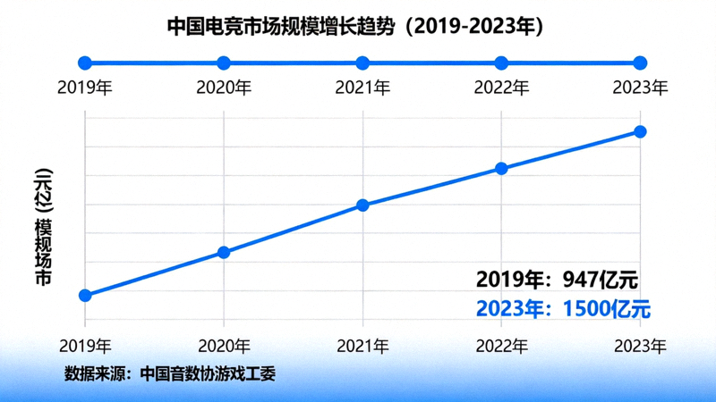 中国电竞市场规模增长趋势图表（2019-2023年）显示持续上升曲线
