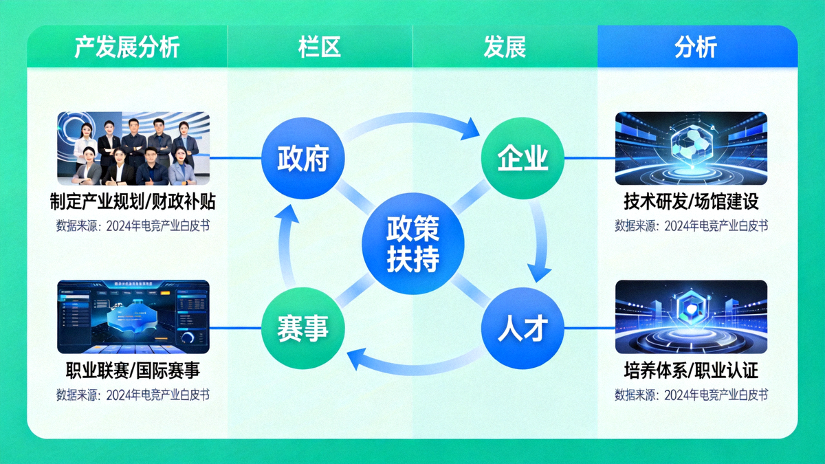 电竞产业政策扶持示意图：展示政府、企业、赛事、人才等多方协同推动产业发展的关系图