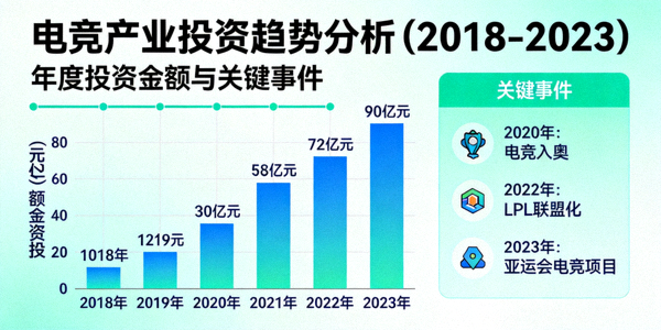 电竞产业投资趋势分析图表