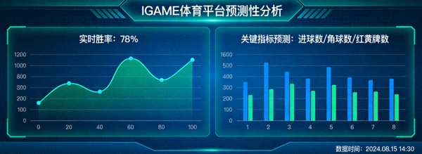IGAME体育平台预测性分析仪表盘界面，展示实时胜率与关键指标预测