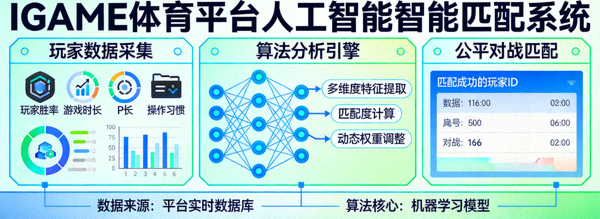 IGAME体育平台人工智能智能匹配系统示意图，展示算法如何分析玩家数据实现公平对战