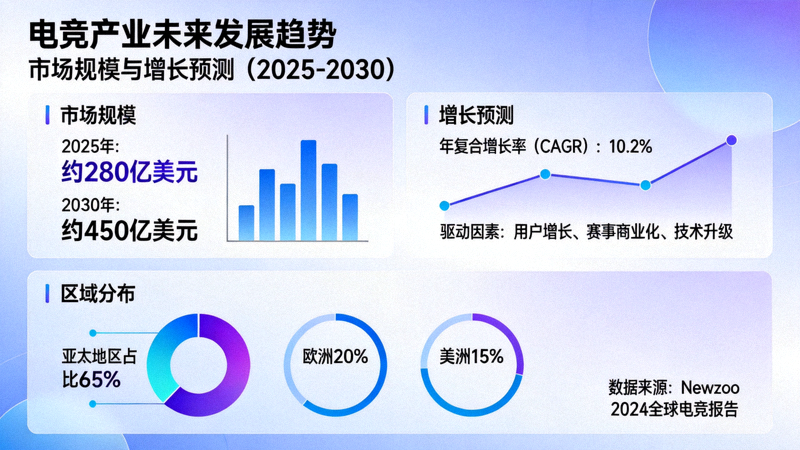 电竞产业未来发展趋势信息图表展示市场规模与增长预测