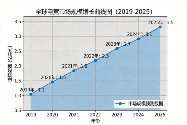 全球电竞市场规模增长曲线图，展示2019-2025年市场规模预测数据