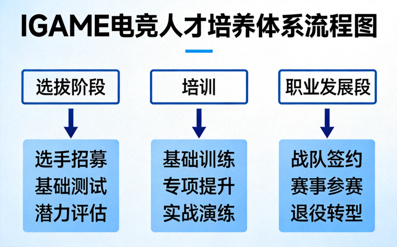 IGAME电竞人才培养体系流程图，涵盖选拔、培训、职业发展全周期