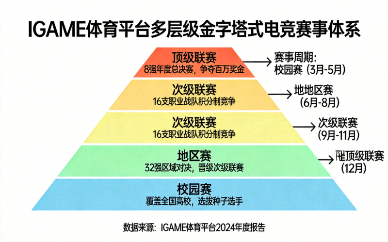IGAME体育平台构建的多层级金字塔式电竞赛事体系示意图