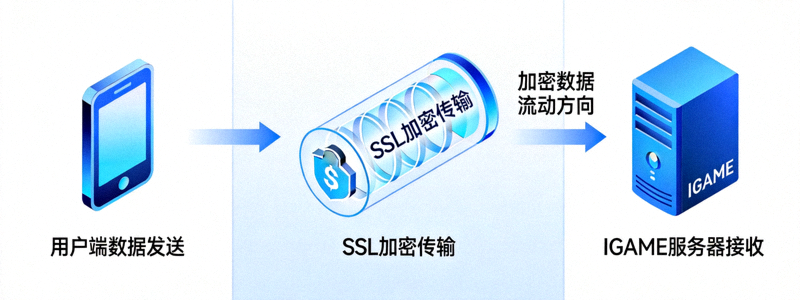 数据传输加密过程示意图展示数据从用户端经SSL加密隧道传输到IGAME服务器