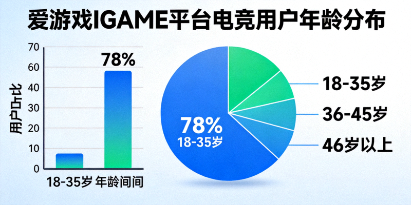 图表展示爱游戏IGAME平台电竞用户年龄分布，18至35岁占比超过78%的数据可视化