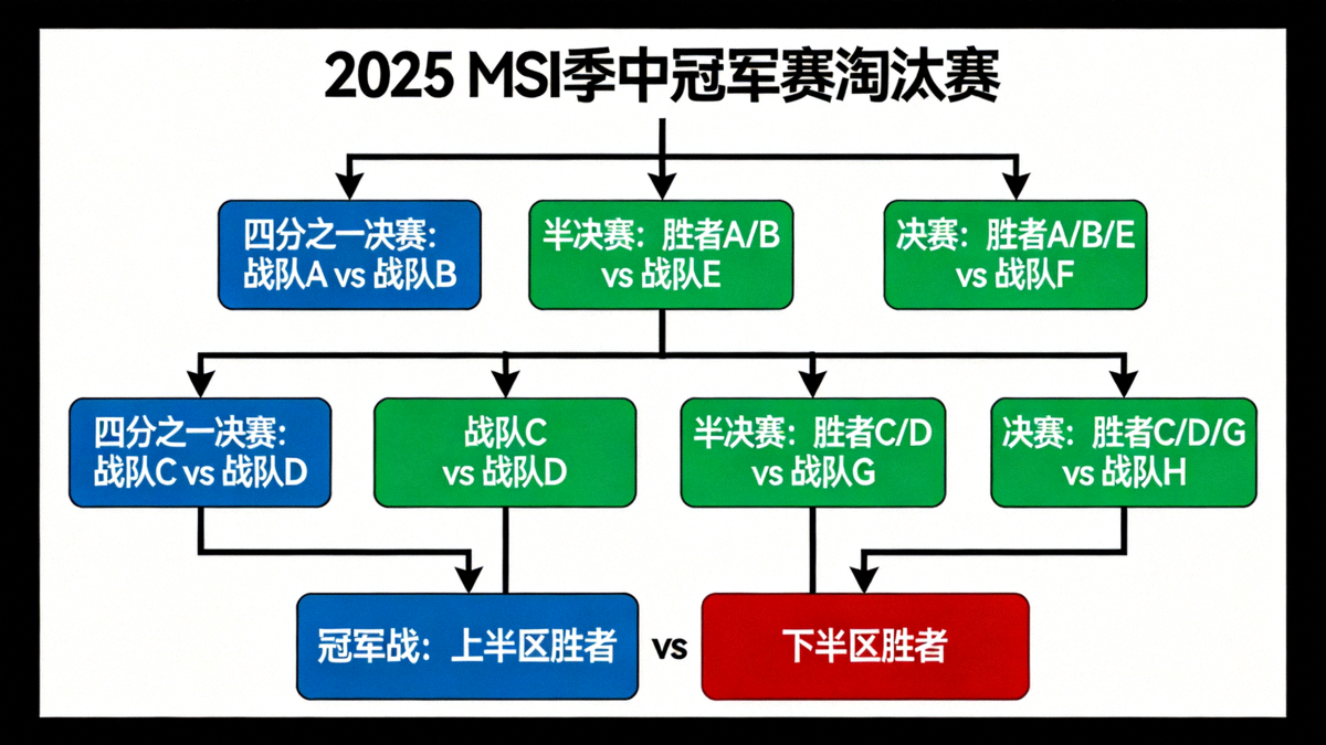 2025 MSI季中冠军赛淘汰赛阶段完整对阵树状图，展示从四分之一决赛到决赛的所有战队对阵路线