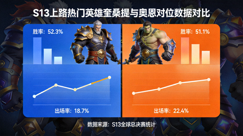 S13上路热门英雄奎桑提与奥恩的对位数据对比图表，包含胜率与出场率