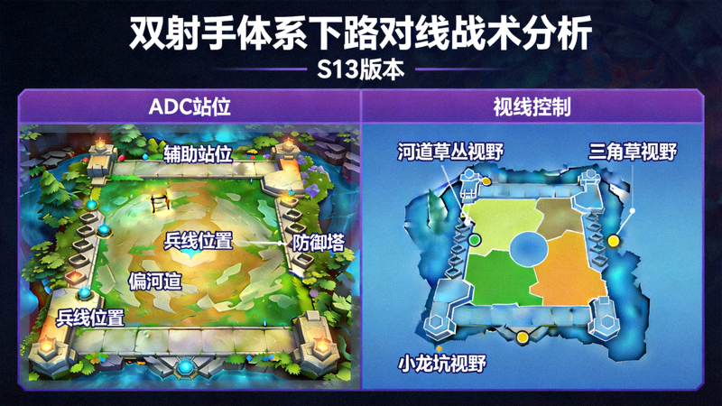 S13战术分析图，展示双射手体系下的下路对线站位与视野控制范围