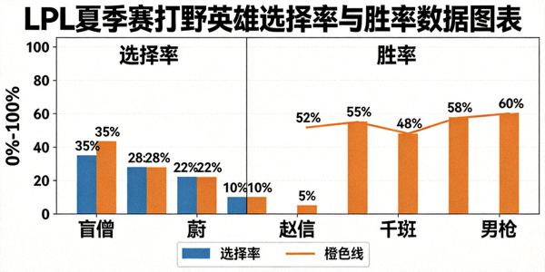LPL夏季赛打野英雄选择率与胜率数据图表