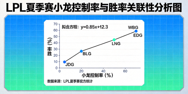 LPL夏季赛小龙控制率与胜率关联性分析图