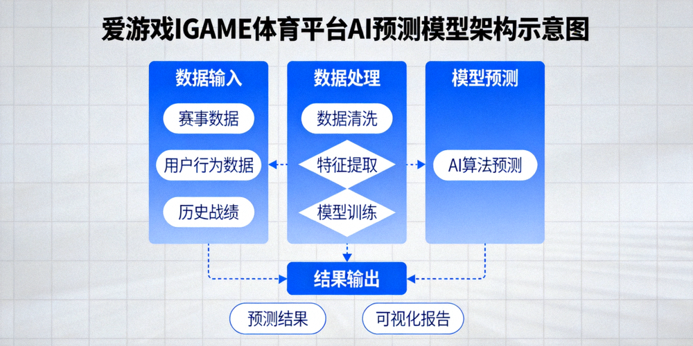 爱游戏IGAME体育平台AI预测模型架构示意图，展示数据输入、处理与输出流程