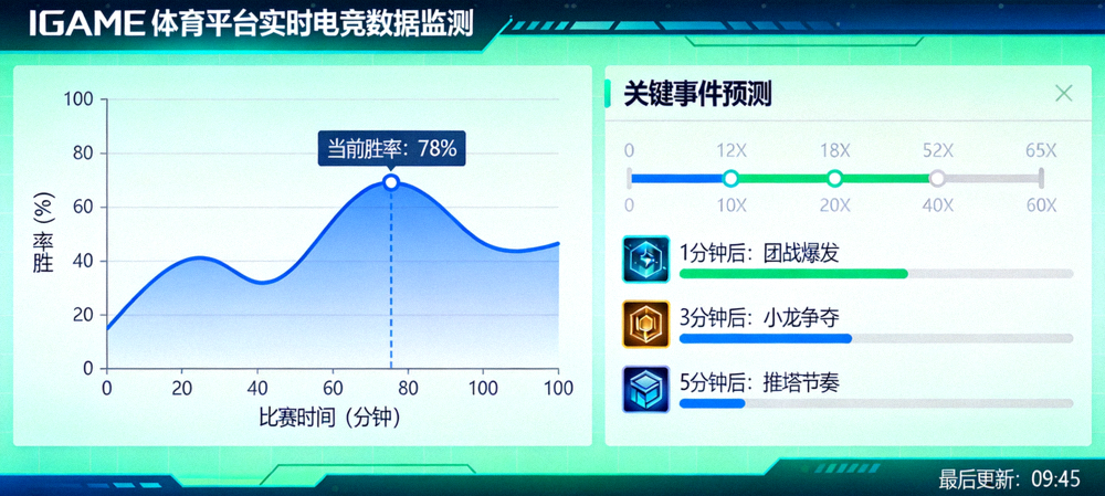 IGAME体育平台电竞数据仪表盘，展示实时胜率曲线和关键事件预测