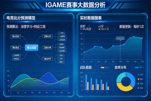 IGAME赛事大数据分析界面，展示电竞比分预测模型与实时数据图表