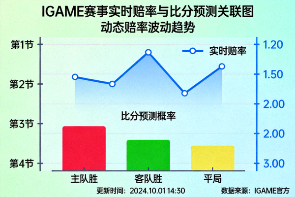 IGAME赛事实时赔率波动图，显示动态赔率与比分预测关联