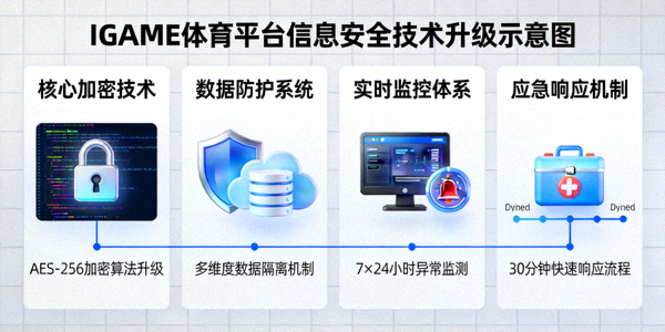 IGAME体育平台信息安全技术升级示意图图片