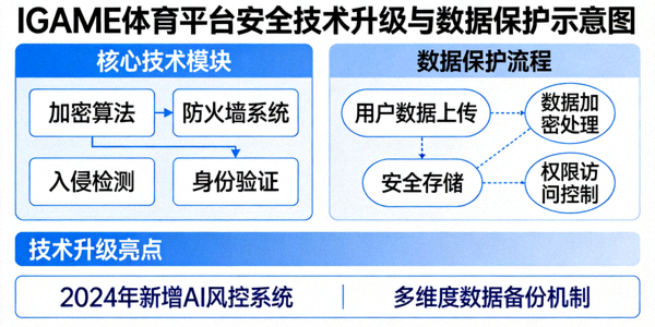 IGAME体育平台安全技术升级与数据保护示意图