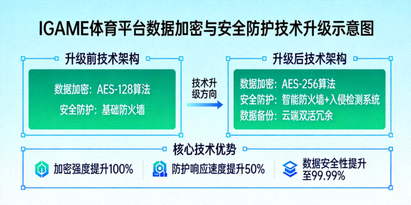 IGAME体育平台数据加密与安全防护技术升级示意图