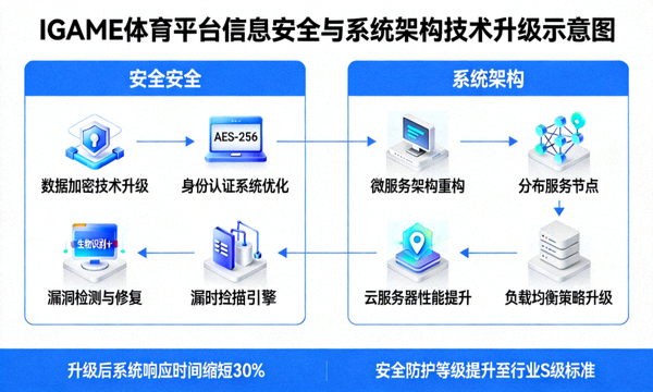 IGAME体育平台信息安全与系统架构技术升级示意图